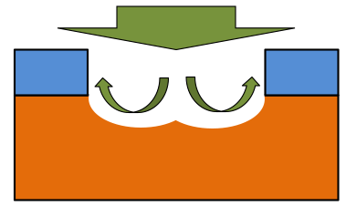 Etching occurs from both sides due to the formation of two vortices.