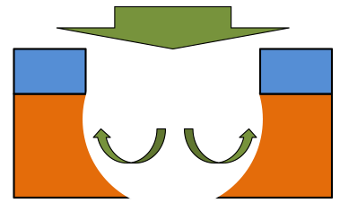 The vortices on both sides remain stable, resulting in significant side etching.