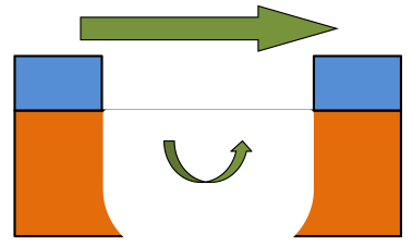The vortex forms an ellipse, resulting in minimal side etching.