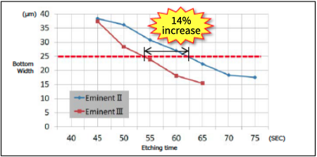Improvement of Etch Rate