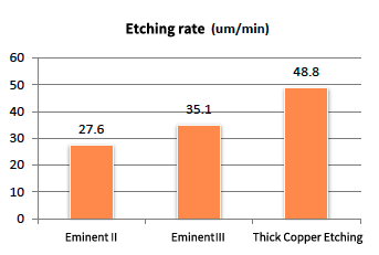 Etching rate