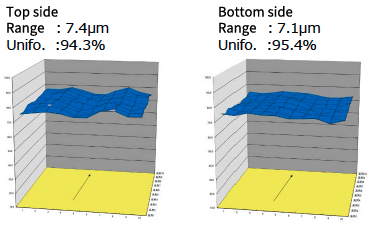 Uniformity (Etching 100μm from Cu: 175μm)
