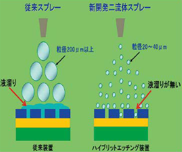 ハイブリッド・二流体