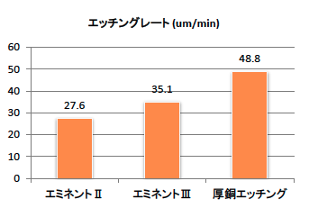 エッチングレート