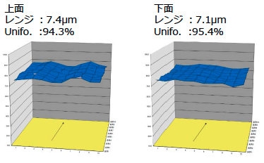 均一性（Cu:175μmを100μmエッチング）